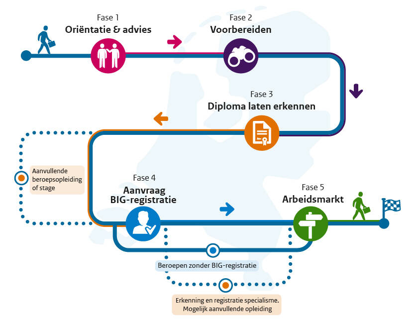 Routekaart op weg naar werken in Nederland | BIG-register