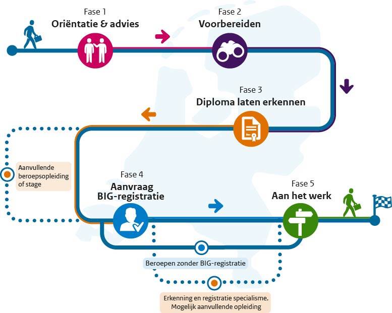 De afbeelding toont een gestileerde routekaart naar werken in de zorg in Nederland. De routekaart geeft met gekleurde lijnen, bollen en iconen 5 fases weer: fase 1 Oriëntatie en Advies, fase 2 Voorbereiden, fase 3 diploma laten erkennen, fase 4 Aanvraag BIG-registratie, fase 5 De arbeidsmarkt. Fase 3 en 4 hebben beide een extra onderdeel van mogelijk het volgen van aanvullende opleiding. Beroepen waarvoor geen BIG-registratie vereist is, gaan van fase 3 Diploma laten erkennen direct door naar fase 5, Arbeidsmarkt. Hieronder zijn de fases en de bijhorende onderwerpen in tekst uitgeschreven